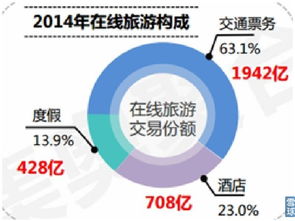 流水不争先 在线旅游行业初步分析与展望